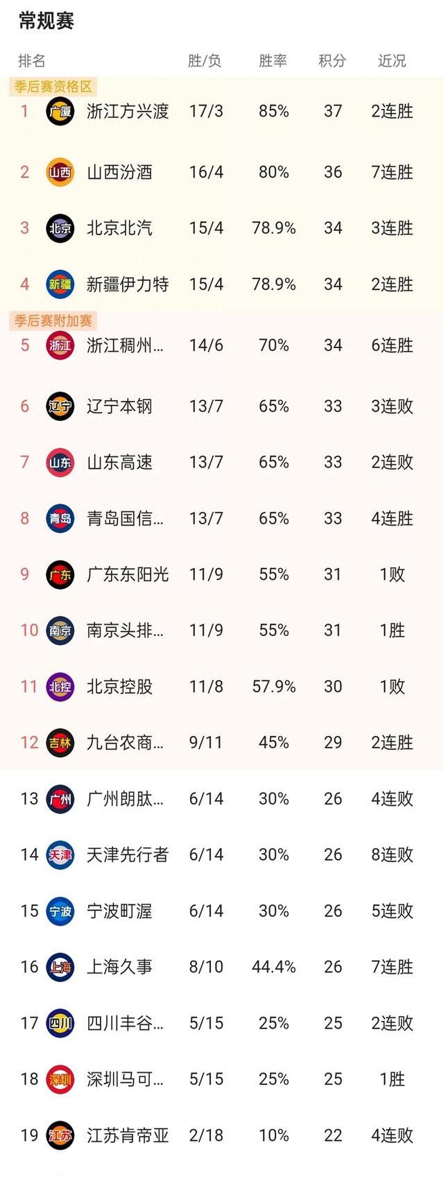 关于风云突变上海久事转会期再遭质疑纽约尼克斯今晨造点机会,网友:新疆广汇围绕NBA季后赛状态回暖的信息 关于风云突变上海久事转会期再遭质疑纽约尼克斯今晨造点机会,网友:新疆广汇围绕NBA季后赛状态回暖的信息